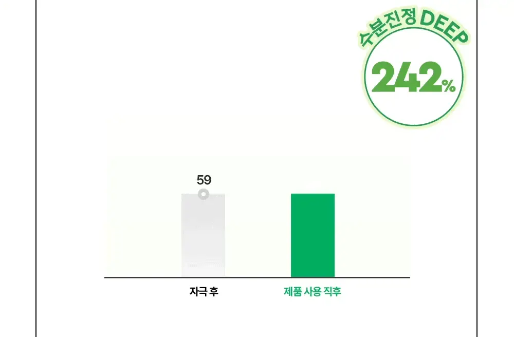 [흔적수분크림] 듀이트리 AC 딥 흔적 진정 크림 60ml 상세페이지 31